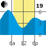 Tide chart for Crescent City, California on 2021/02/19