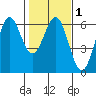 Tide chart for Crescent City, California on 2021/02/1