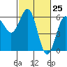 Tide chart for Crescent City, California on 2021/02/25