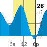 Tide chart for Crescent City, California on 2021/02/26