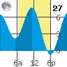 Tide chart for Crescent City, California on 2021/02/27