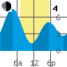 Tide chart for Crescent City, California on 2021/02/4