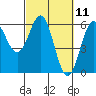 Tide chart for Crescent City, California on 2021/03/11