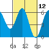 Tide chart for Crescent City, California on 2021/03/12