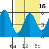 Tide chart for Crescent City, California on 2021/03/16