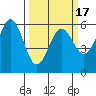 Tide chart for Crescent City, California on 2021/03/17