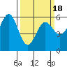 Tide chart for Crescent City, California on 2021/03/18