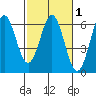 Tide chart for Crescent City, California on 2021/03/1