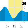 Tide chart for Crescent City, California on 2021/03/20