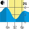 Tide chart for Crescent City, California on 2021/03/21