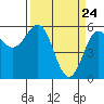 Tide chart for Crescent City, California on 2021/03/24