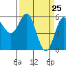 Tide chart for Crescent City, California on 2021/03/25