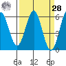 Tide chart for Crescent City, California on 2021/03/28