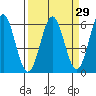 Tide chart for Crescent City, California on 2021/03/29