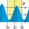 Tide chart for Crescent City, California on 2021/03/2