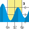 Tide chart for Crescent City, California on 2021/03/3
