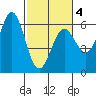 Tide chart for Crescent City, California on 2021/03/4