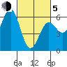 Tide chart for Crescent City, California on 2021/03/5