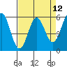 Tide chart for Crescent City, California on 2021/04/12
