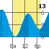 Tide chart for Crescent City, California on 2021/04/13