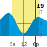 Tide chart for Crescent City, California on 2021/04/19