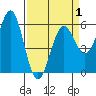 Tide chart for Crescent City, California on 2021/04/1