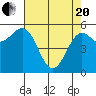 Tide chart for Crescent City, California on 2021/04/20