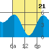 Tide chart for Crescent City, California on 2021/04/21