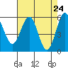 Tide chart for Crescent City, California on 2021/04/24
