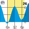 Tide chart for Crescent City, California on 2021/04/26