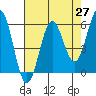 Tide chart for Crescent City, California on 2021/04/27