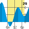 Tide chart for Crescent City, California on 2021/04/29