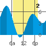 Tide chart for Crescent City, California on 2021/04/2