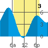 Tide chart for Crescent City, California on 2021/04/3