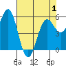 Tide chart for Crescent City, California on 2021/05/1