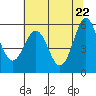 Tide chart for Crescent City, California on 2021/05/22