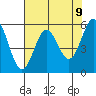 Tide chart for Crescent City, California on 2021/05/9