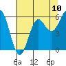 Tide chart for Crescent City, California on 2021/07/10