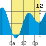 Tide chart for Crescent City, California on 2021/07/12
