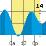 Tide chart for Crescent City, California on 2021/07/14
