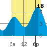 Tide chart for Crescent City, California on 2021/07/18