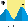 Tide chart for Crescent City, California on 2021/07/1