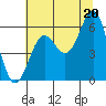Tide chart for Crescent City, California on 2021/07/20