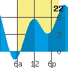 Tide chart for Crescent City, California on 2021/07/22