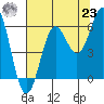 Tide chart for Crescent City, California on 2021/07/23