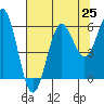 Tide chart for Crescent City, California on 2021/07/25