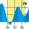 Tide chart for Crescent City, California on 2021/07/26