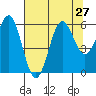 Tide chart for Crescent City, California on 2021/07/27