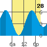 Tide chart for Crescent City, California on 2021/07/28