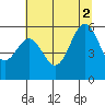 Tide chart for Crescent City, California on 2021/07/2